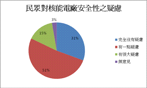 圖四、民眾對台灣核能電廠之疑慮性