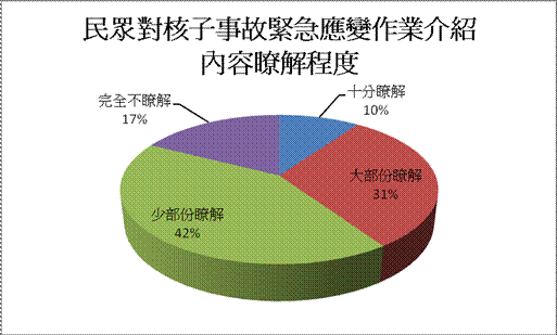 圖五、民眾對核子事故緊急應變作業介紹內容瞭解程度