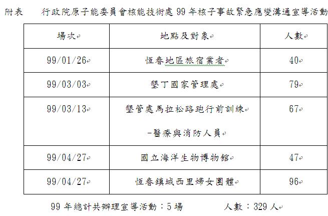 圖六、民眾對核子事故緊急應變作業介紹內容瞭解程度