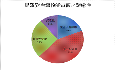 圖五、民眾對台灣核能電廠之疑慮性