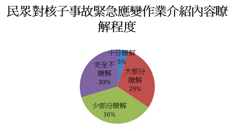 圖六、民眾對核子事故緊急應變作業介紹內容瞭解程度