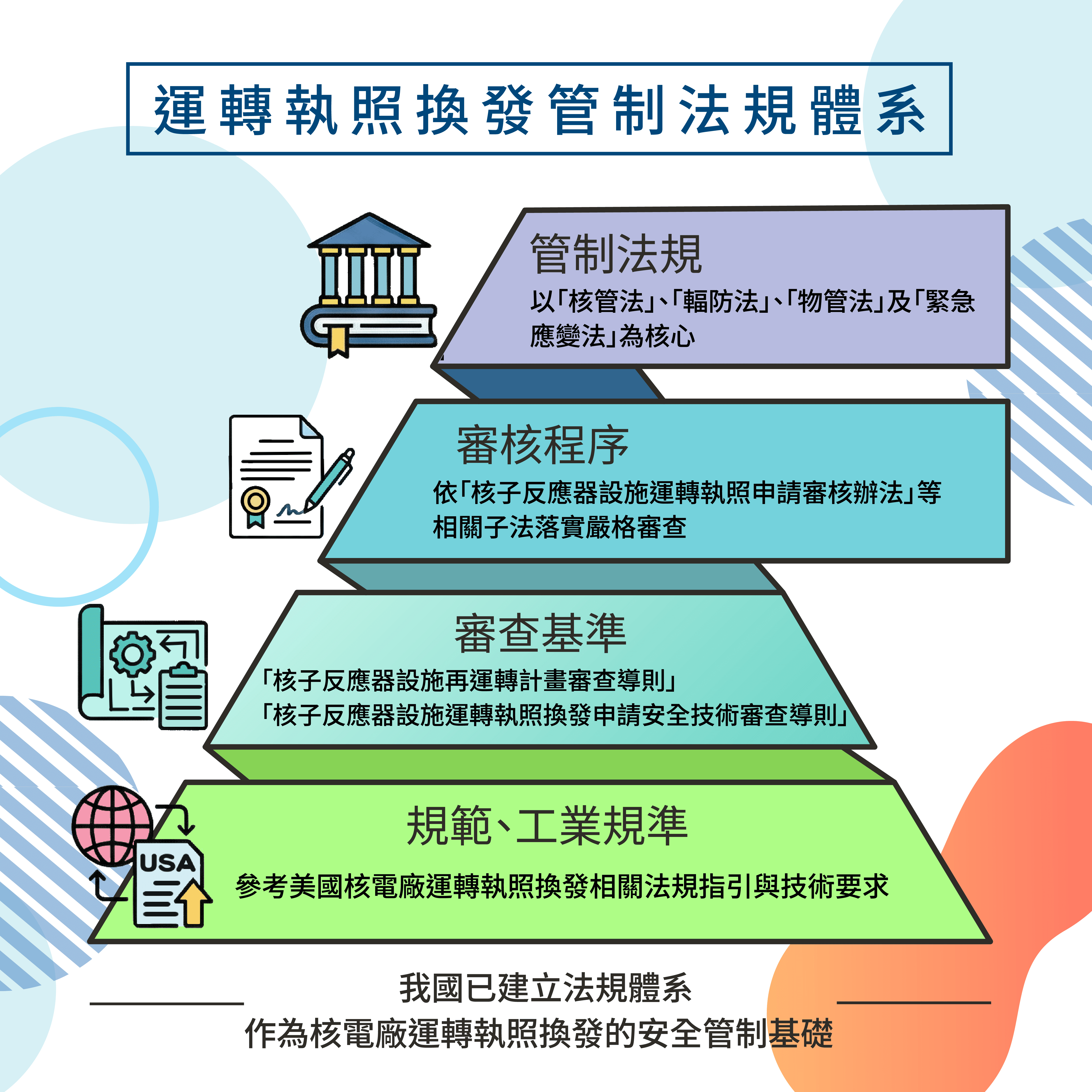 運轉執照換發管制法規體系
