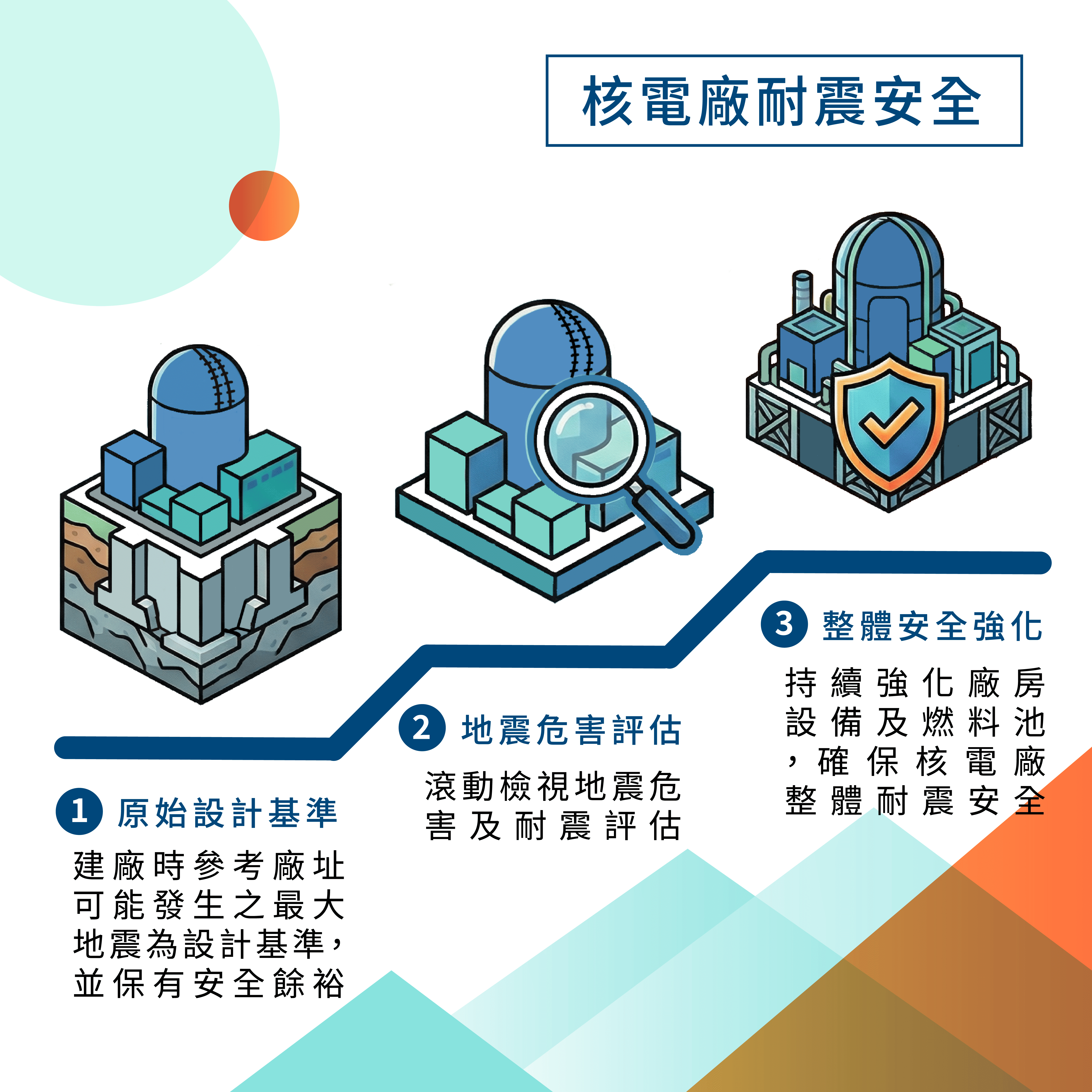 核電廠耐震安全