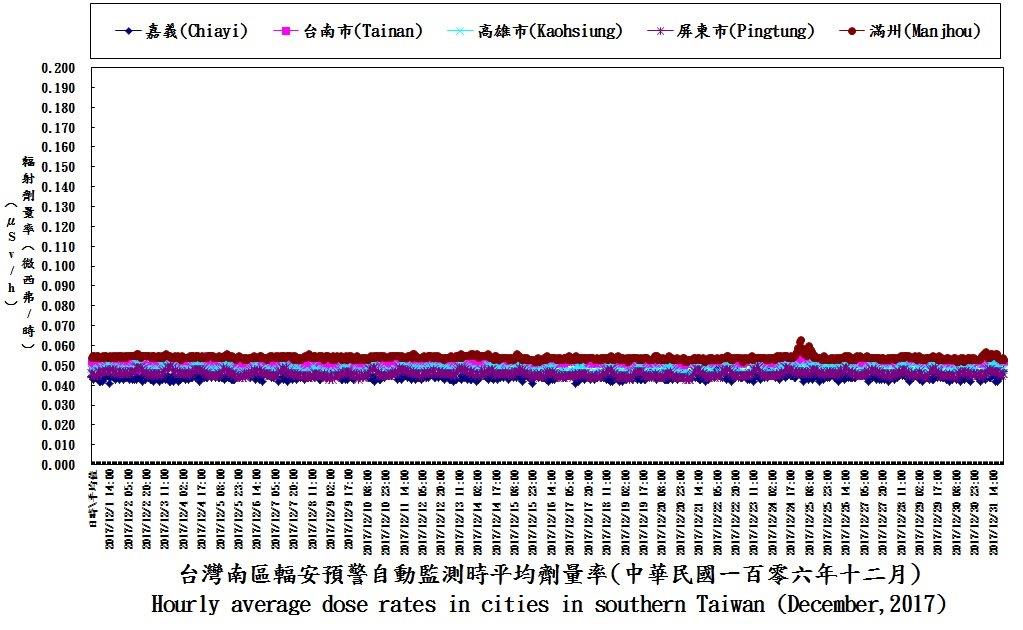 民國106年12月台灣南區時平均劑量率變動圖