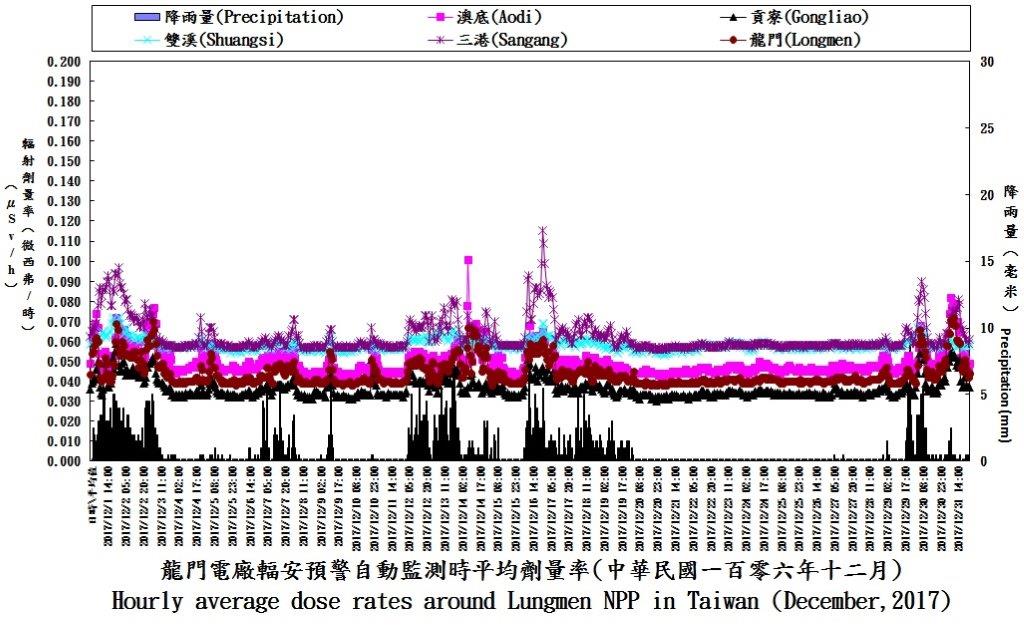 民國106年12月龍門核能電廠時平均劑量率變動圖
