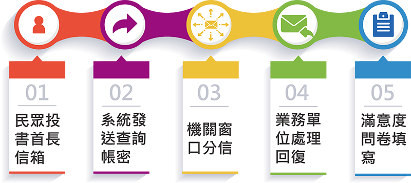 1民眾投書首長信箱2系統發送查詢密帳3機關窗口分信4業務單位處理回覆5滿意度問卷填寫